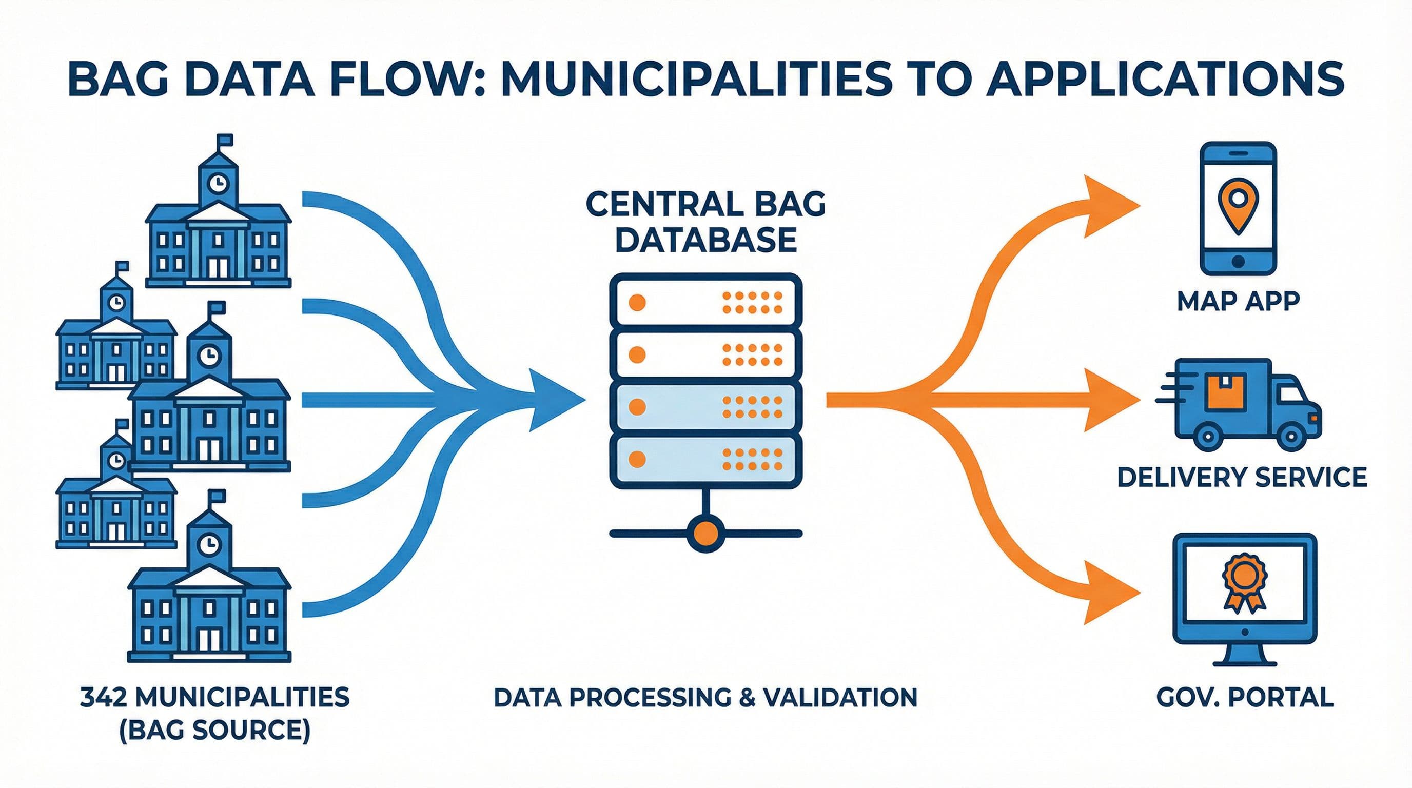 Diagram van de BAG dataflow van gemeenten naar het Kadaster en eindgebruikers
