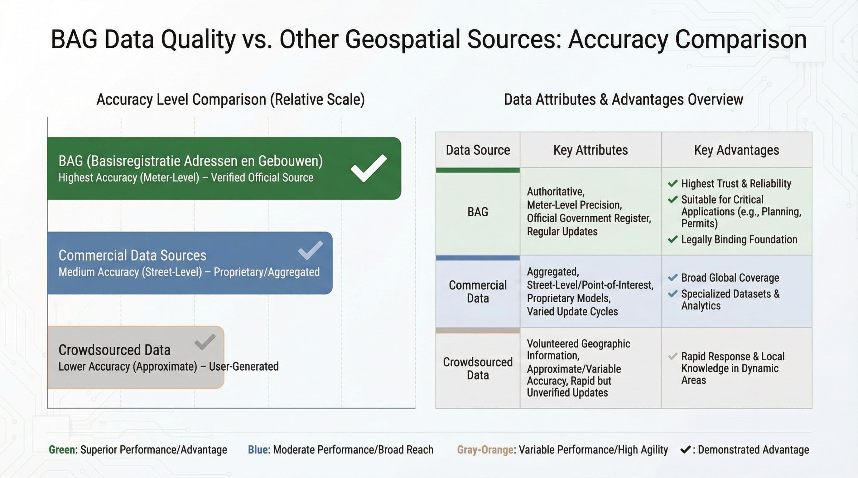 Vergelijking van BAG met andere databronnen op actualiteit, nauwkeurigheid en dekking