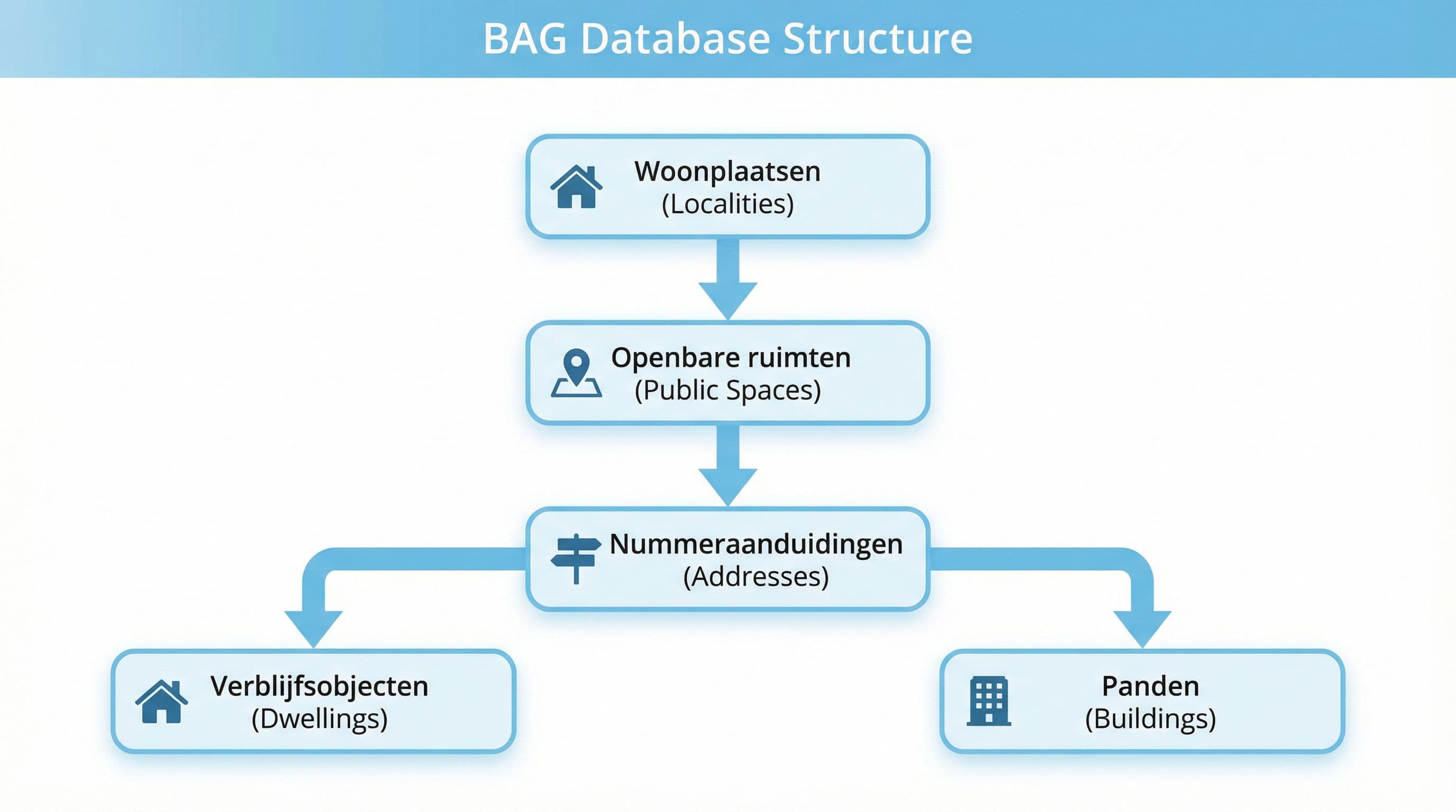 Diagram van de BAG structuur met de verschillende objecttypen en hun relaties