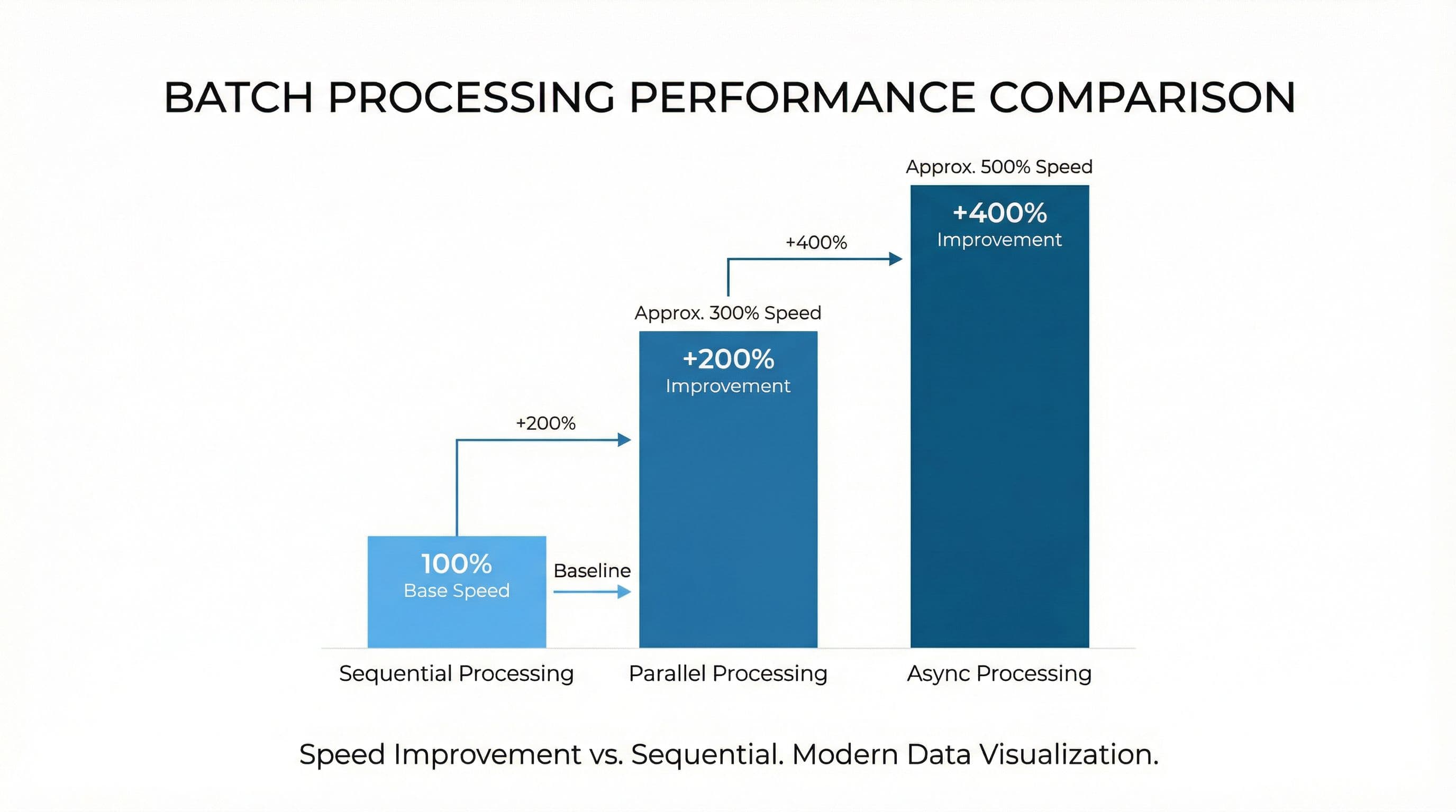 Performance vergelijking tussen sequential, parallel en async processing