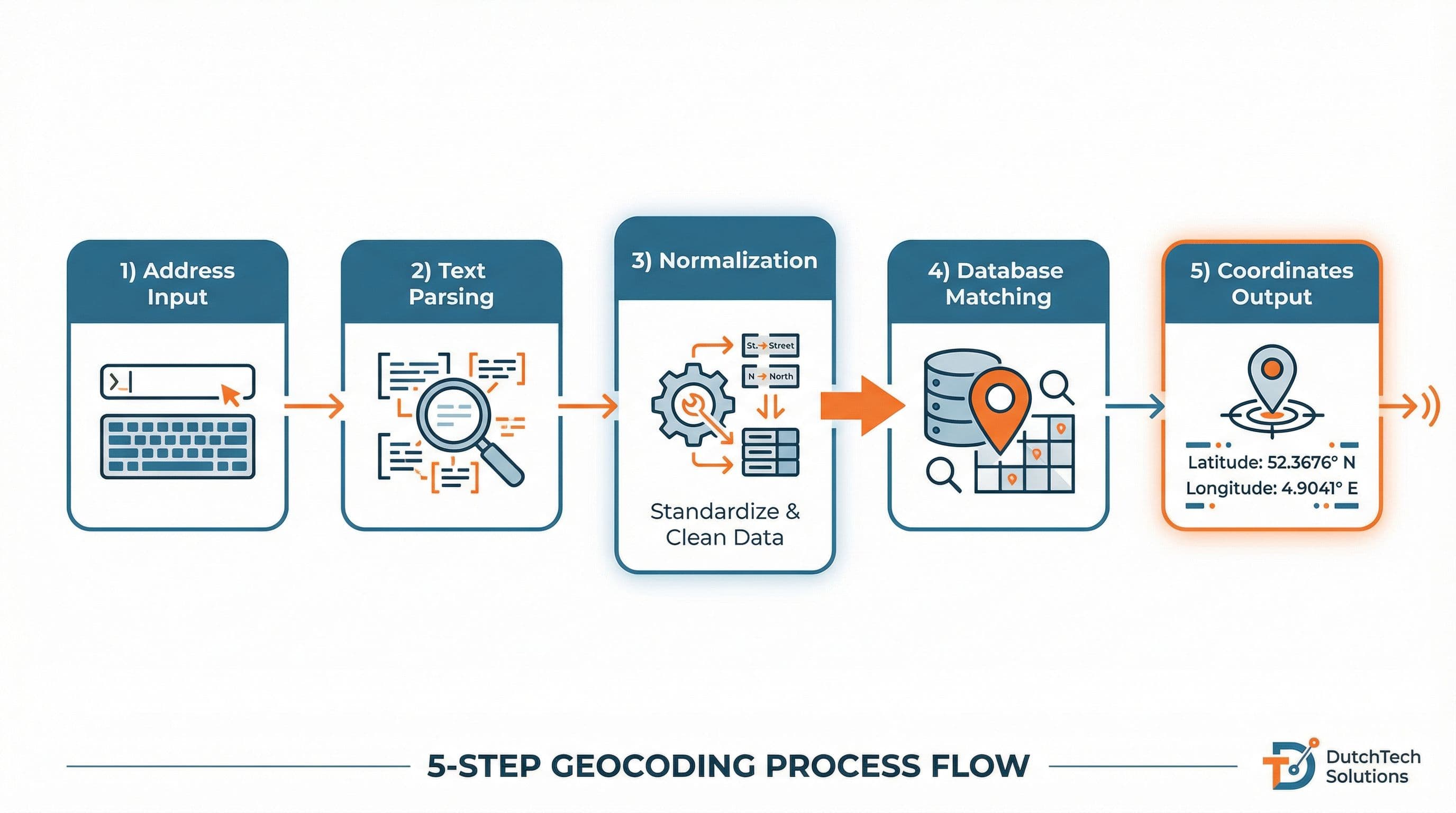 Geocoding proces flow diagram met 5 stappen: parsing, normalisatie, matching, scoring en coördinaat lookup