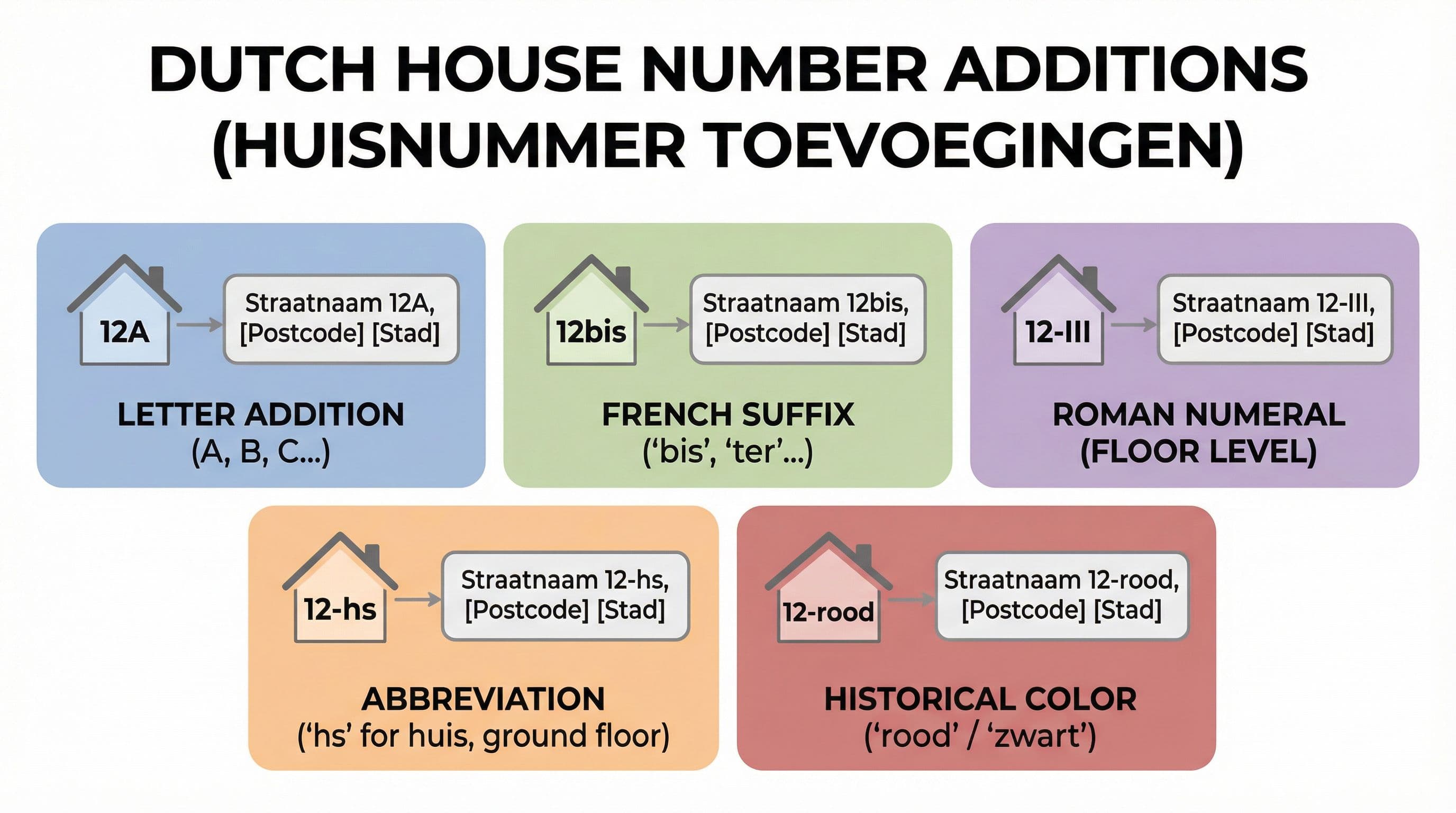Illustratie van verschillende Nederlandse huisnummer toevoegingen op gevels