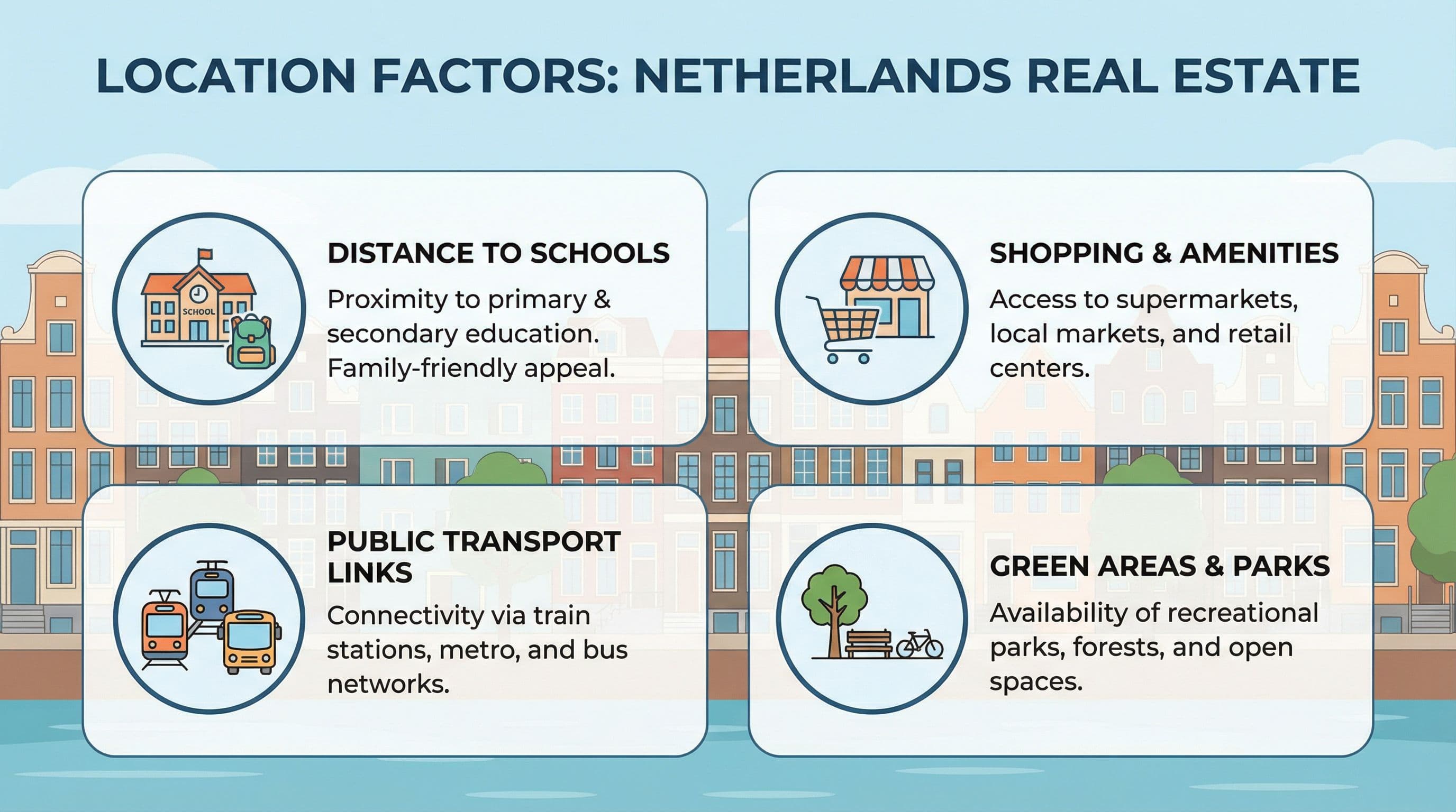 Infographic met locatiefactoren voor vastgoed: scholen, winkels, OV en groen